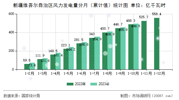 新疆维吾尔自治区风力发电量分月（累计值）统计图