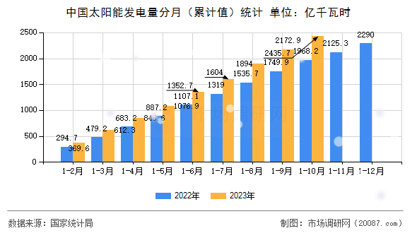 中国太阳能发电量分月（累计值）统计