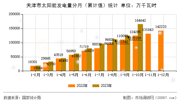 天津市太阳能发电量分月(累计值)统计 天津市太阳能发电量分月(累计值)统计