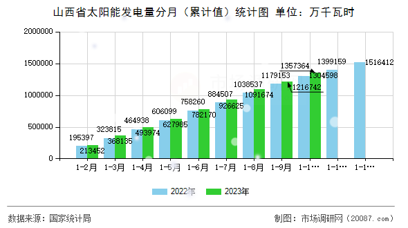 山西省太阳能发电量分月（累计值）统计图