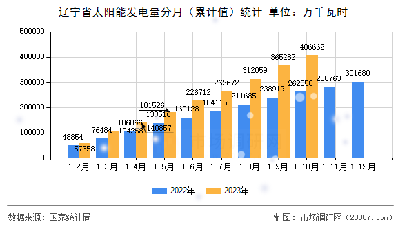 辽宁省太阳能发电量分月（累计值）统计