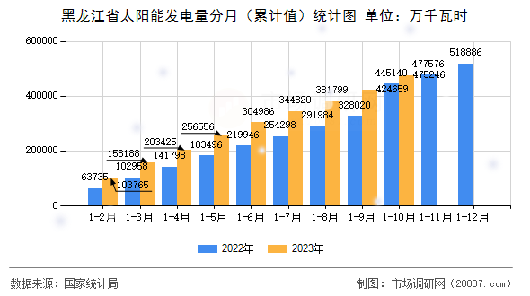 黑龙江省太阳能发电量分月（累计值）统计图