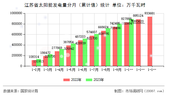 江苏省太阳能发电量分月（累计值）统计