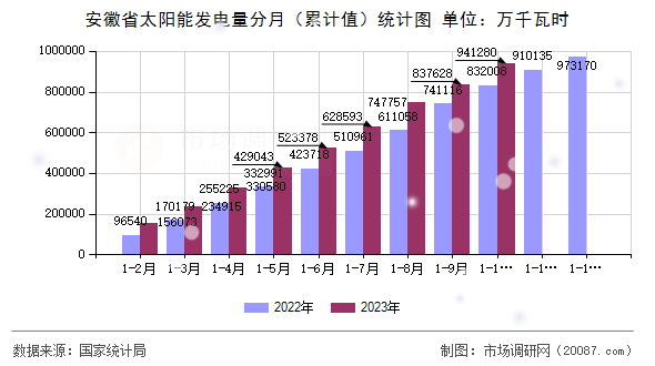安徽省太阳能发电量分月（累计值）统计图