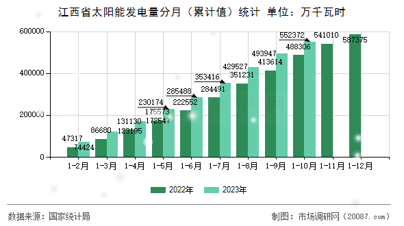 江西省太阳能发电量分月（累计值）统计