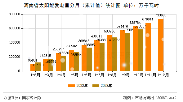 河南省太阳能发电量分月（累计值）统计图
