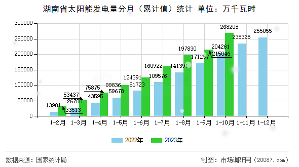 湖南省太阳能发电量分月（累计值）统计