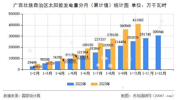 广西壮族自治区太阳能发电量分月(累计值)统计图 广西壮族自治区太阳能发电量分月(累计值)统计图