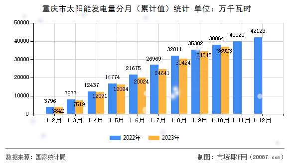 重庆市太阳能发电量分月（累计值）统计