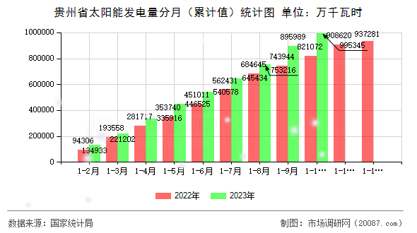 贵州省太阳能发电量分月（累计值）统计图