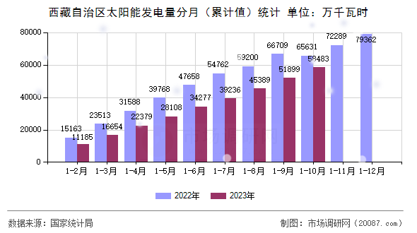 西藏自治区太阳能发电量分月(累计值)统计 西藏自治区太阳能发电量分月(累计值)统计