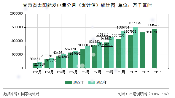 甘肃省太阳能发电量分月（累计值）统计图