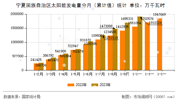 宁夏回族自治区太阳能发电量分月（累计值）统计