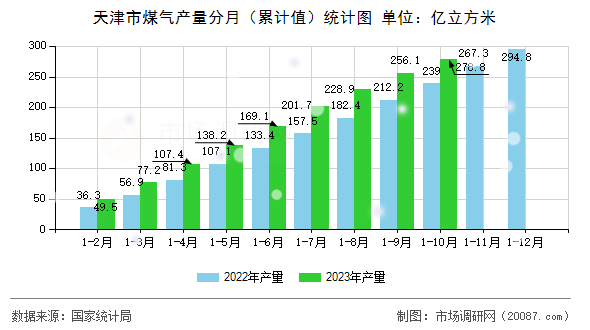 天津市煤气产量分月（累计值）统计图