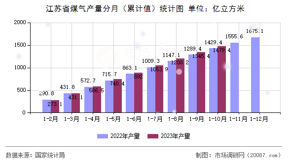 江苏省煤气产量分月（累计值）统计图