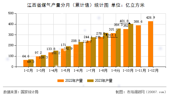江西省煤气产量分月（累计值）统计图
