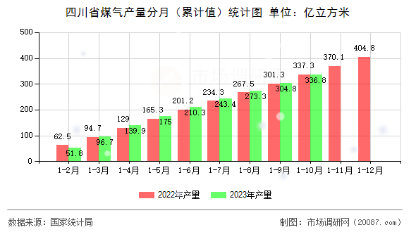 四川省煤气产量分月（累计值）统计图