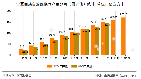 宁夏回族自治区煤气产量分月（累计值）统计