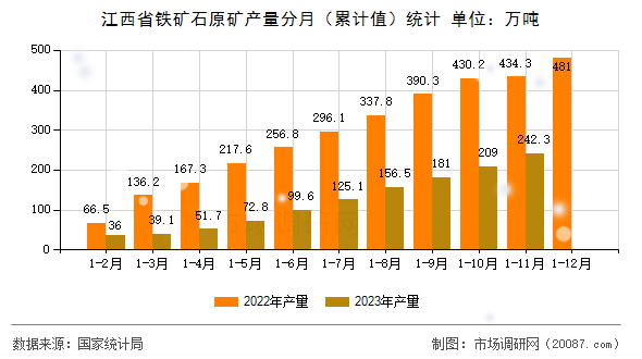 江西省铁矿石原矿产量分月（累计值）统计