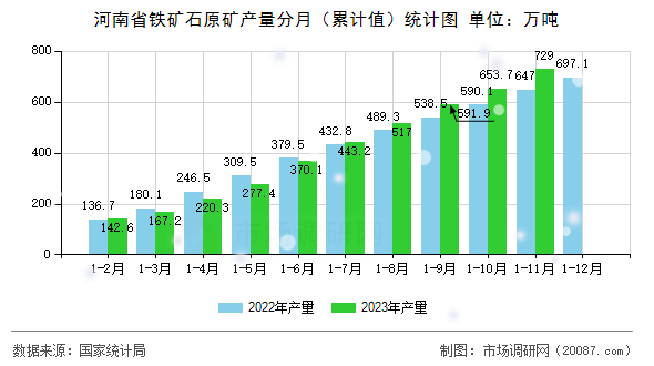 河南省铁矿石原矿产量分月（累计值）统计图