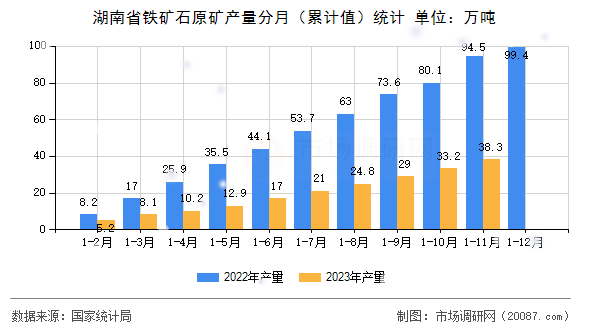 湖南省铁矿石原矿产量分月（累计值）统计