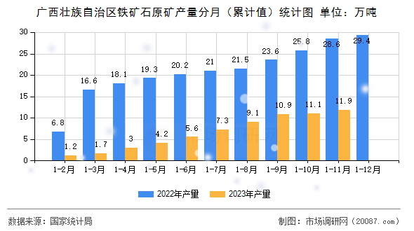 广西壮族自治区铁矿石原矿产量分月(累计值)统计图 广西壮族自治区铁矿石原矿产量分月(累计值)统计图
