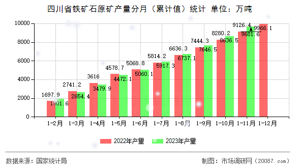 四川省铁矿石原矿产量分月（累计值）统计