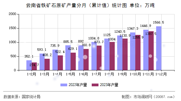 云南省铁矿石原矿产量分月（累计值）统计图