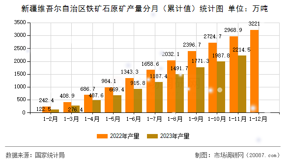 新疆维吾尔自治区铁矿石原矿产量分月（累计值）统计图