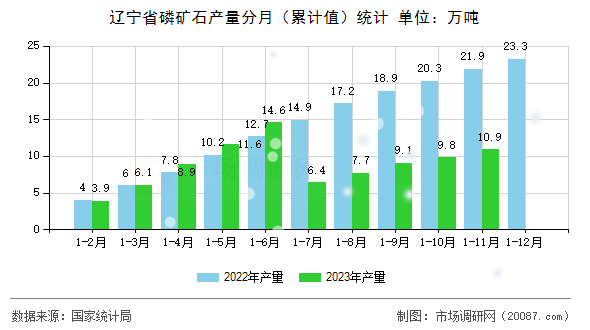 辽宁省磷矿石产量分月(累计值)统计 辽宁省磷矿石产量分月(累计值)统计