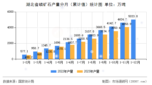 湖北省磷矿石产量分月（累计值）统计图