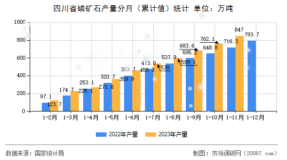 四川省磷矿石产量分月（累计值）统计