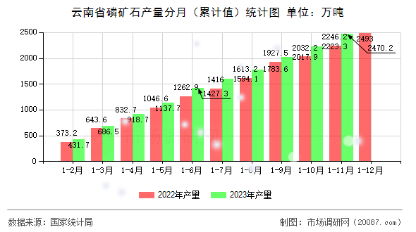 云南省磷矿石产量分月(累计值)统计图 云南省磷矿石产量分月(累计值)统计图