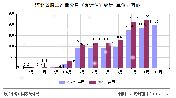 河北省原盐产量分月(累计值)统计 河北省原盐产量分月(累计值)统计