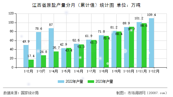江西省原盐产量分月(累计值)统计图 江西省原盐产量分月(累计值)统计图