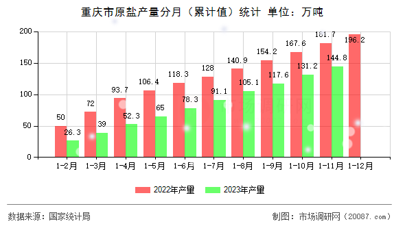 重庆市原盐产量分月（累计值）统计