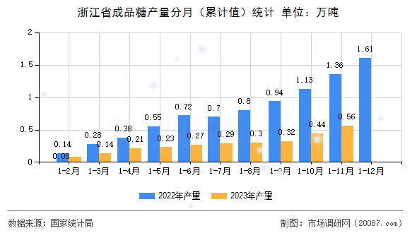 浙江省成品糖产量分月（累计值）统计