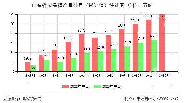 山东省成品糖产量分月（累计值）统计图