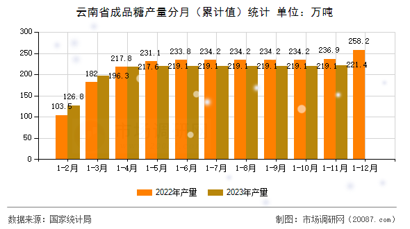 云南省成品糖产量分月（累计值）统计