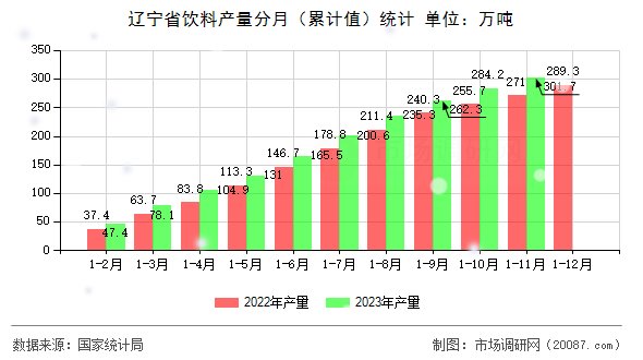 辽宁省饮料产量分月(累计值)统计 辽宁省饮料产量分月(累计值)统计