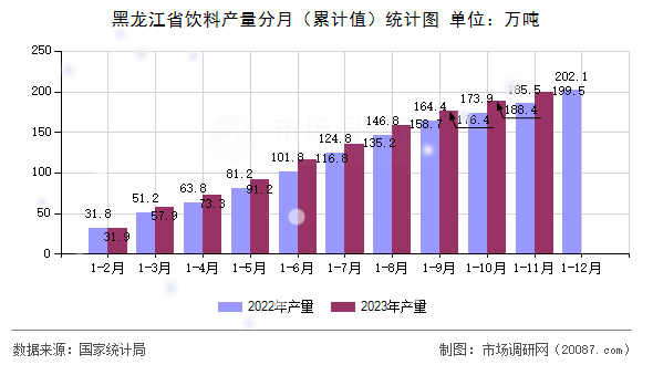 黑龙江省饮料产量分月(累计值)统计图 黑龙江省饮料产量分月(累计值)统计图