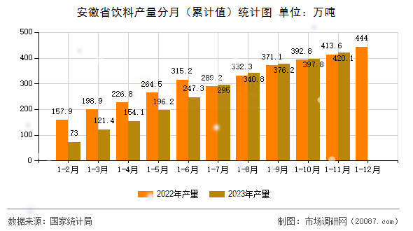 安徽省饮料产量分月(累计值)统计图 安徽省饮料产量分月(累计值)统计图