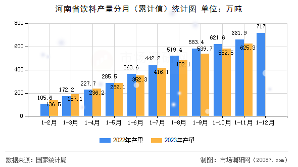河南省饮料产量分月(累计值)统计图 河南省饮料产量分月(累计值)统计图