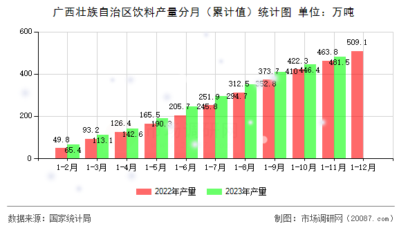 广西壮族自治区饮料产量分月(累计值)统计图 广西壮族自治区饮料产量分月(累计值)统计图