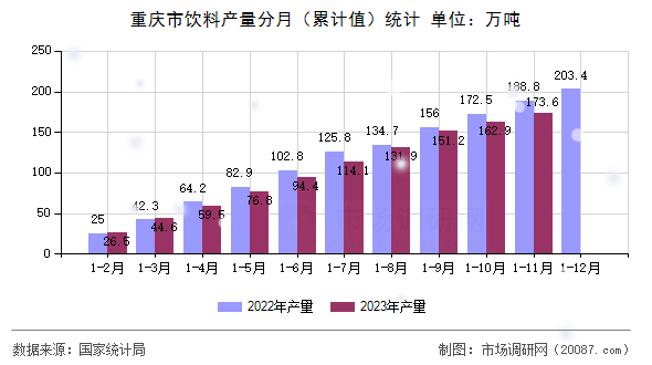 重庆市饮料产量分月(累计值)统计 重庆市饮料产量分月(累计值)统计
