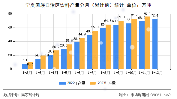 宁夏回族自治区饮料产量分月(累计值)统计 宁夏回族自治区饮料产量分月(累计值)统计