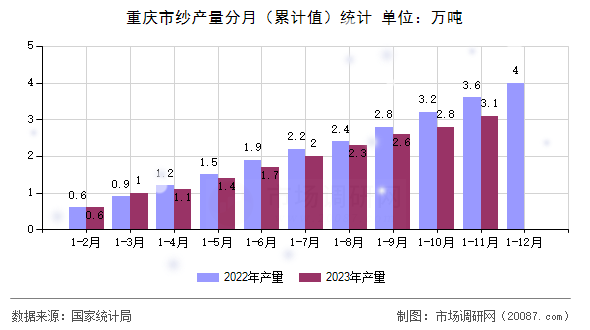 重庆市纱产量分月（累计值）统计