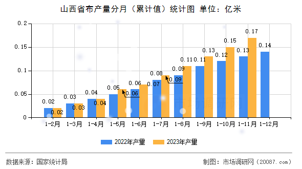 山西省布产量分月（累计值）统计图
