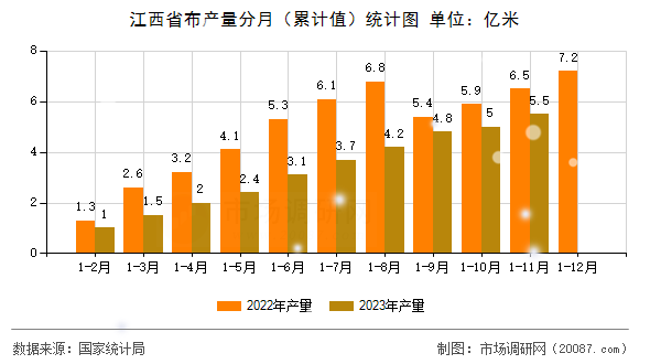 江西省布产量分月(累计值)统计图 江西省布产量分月(累计值)统计图