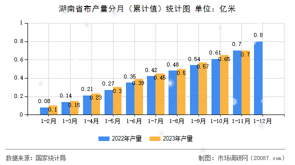 湖南省布产量分月（累计值）统计图